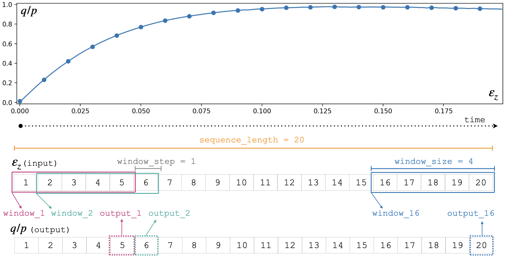 Windows used for sequence splitting and model prediction