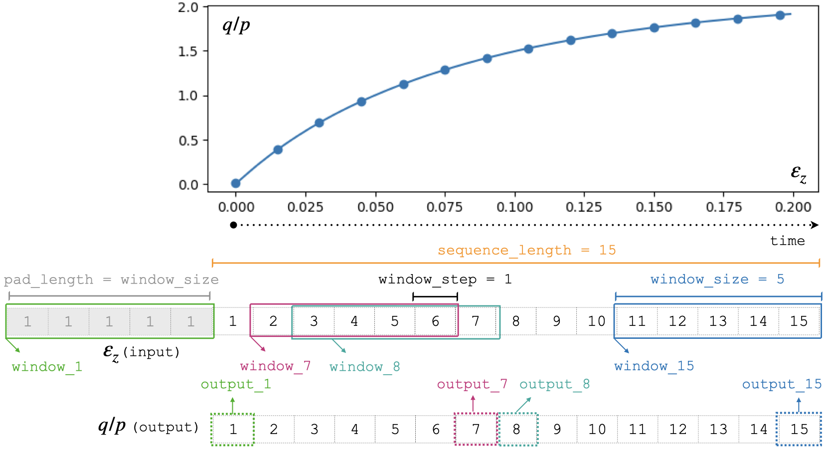 Windows used for sequence splitting and model prediction